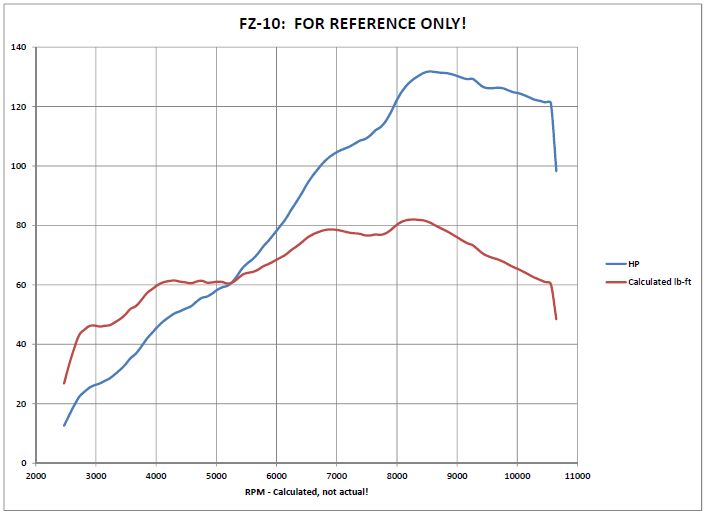 http://www.stoltecmoto.com/images/FZ-10/Dyno/Capture.PNG